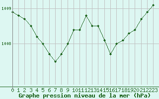 Courbe de la pression atmosphrique pour Connerr (72)