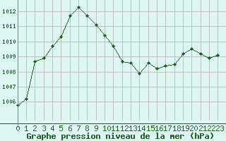 Courbe de la pression atmosphrique pour Saint Veit Im Pongau