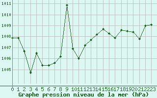 Courbe de la pression atmosphrique pour Cap Pertusato (2A)