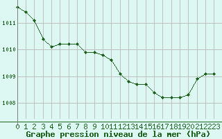 Courbe de la pression atmosphrique pour Avord (18)