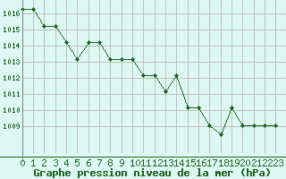 Courbe de la pression atmosphrique pour Souprosse (40)