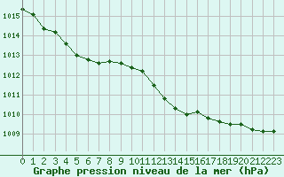 Courbe de la pression atmosphrique pour Sermange-Erzange (57)