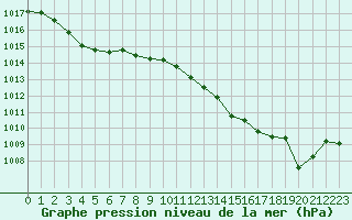 Courbe de la pression atmosphrique pour Isle-sur-la-Sorgue (84)