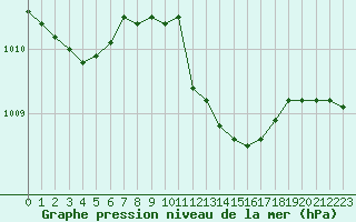 Courbe de la pression atmosphrique pour Troyes (10)