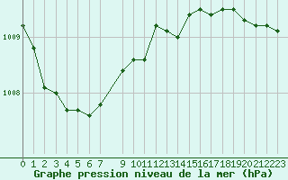 Courbe de la pression atmosphrique pour Kvamskogen-Jonshogdi 