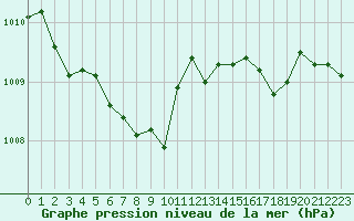 Courbe de la pression atmosphrique pour Sula