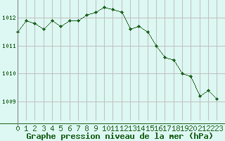 Courbe de la pression atmosphrique pour Bussy (60)