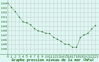 Courbe de la pression atmosphrique pour Lemberg (57)