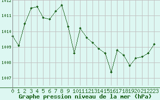 Courbe de la pression atmosphrique pour Vichy (03)
