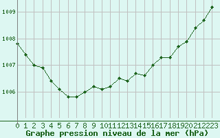 Courbe de la pression atmosphrique pour Dieppe (76)