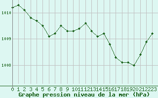Courbe de la pression atmosphrique pour Saint-Germain-du-Puch (33)