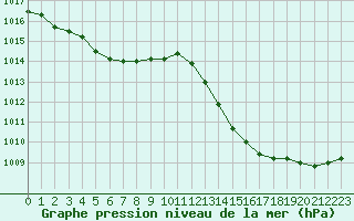 Courbe de la pression atmosphrique pour Mont-de-Marsan (40)