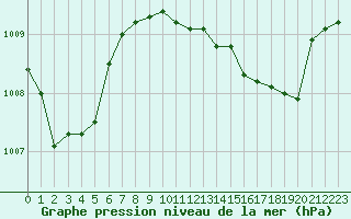 Courbe de la pression atmosphrique pour Le Bourget (93)