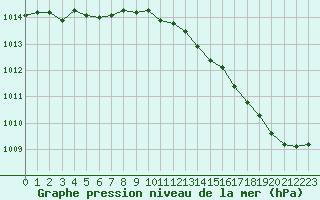 Courbe de la pression atmosphrique pour Christnach (Lu)