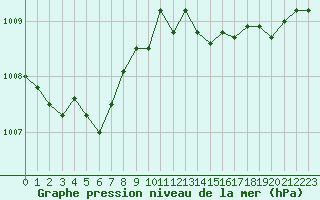 Courbe de la pression atmosphrique pour Nmes - Garons (30)