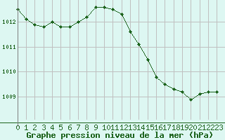 Courbe de la pression atmosphrique pour Bziers Cap d
