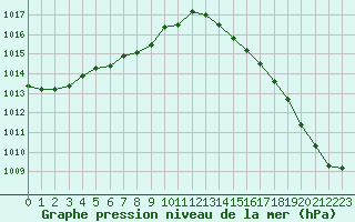 Courbe de la pression atmosphrique pour Ernage (Be)