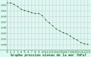 Courbe de la pression atmosphrique pour Locarno (Sw)