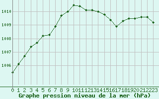 Courbe de la pression atmosphrique pour Charlwood