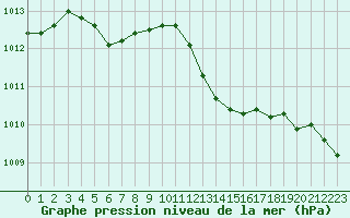 Courbe de la pression atmosphrique pour Boulc (26)