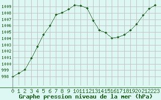 Courbe de la pression atmosphrique pour Cherbourg (50)
