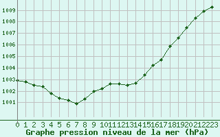 Courbe de la pression atmosphrique pour La Beaume (05)