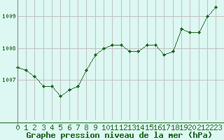 Courbe de la pression atmosphrique pour Lille (59)