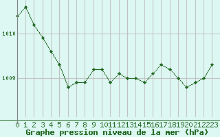 Courbe de la pression atmosphrique pour Ile d