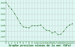 Courbe de la pression atmosphrique pour Brest (29)