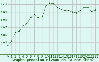 Courbe de la pression atmosphrique pour Thun