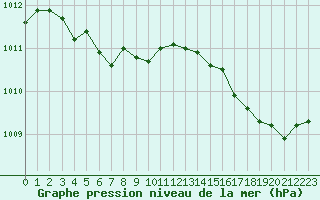 Courbe de la pression atmosphrique pour Ouessant (29)