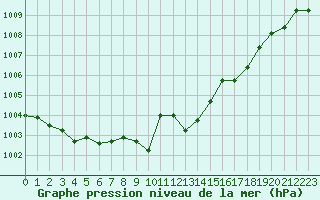 Courbe de la pression atmosphrique pour Tarbes (65)