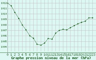 Courbe de la pression atmosphrique pour Cap Corse (2B)