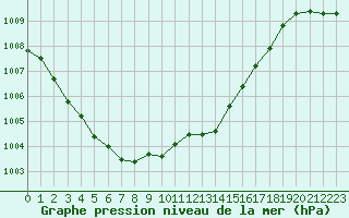 Courbe de la pression atmosphrique pour Forceville (80)