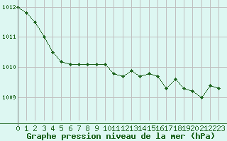 Courbe de la pression atmosphrique pour Le Touquet (62)