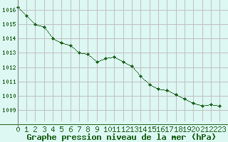 Courbe de la pression atmosphrique pour Trgueux (22)