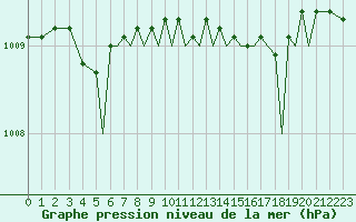 Courbe de la pression atmosphrique pour Bournemouth (UK)