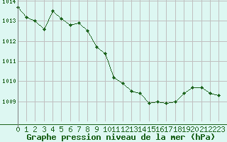 Courbe de la pression atmosphrique pour Wunsiedel Schonbrun