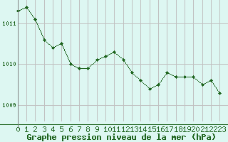 Courbe de la pression atmosphrique pour Ploumanac