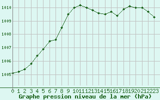 Courbe de la pression atmosphrique pour Saint-Nazaire-d