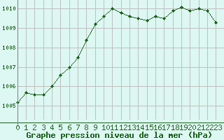 Courbe de la pression atmosphrique pour Narbonne-Ouest (11)