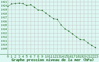 Courbe de la pression atmosphrique pour Tours (37)