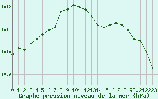 Courbe de la pression atmosphrique pour Melun (77)