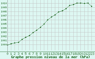Courbe de la pression atmosphrique pour Saint-Nazaire (44)