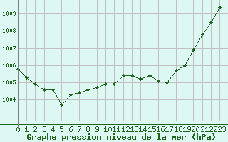 Courbe de la pression atmosphrique pour Ristolas (05)