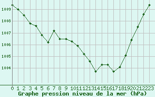 Courbe de la pression atmosphrique pour Preonzo (Sw)