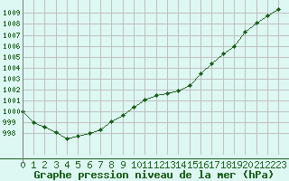 Courbe de la pression atmosphrique pour Leucate (11)