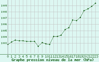 Courbe de la pression atmosphrique pour Kloevsjoehoejden