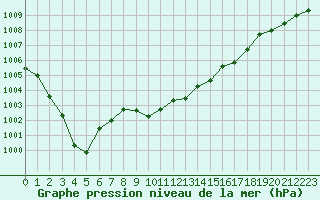 Courbe de la pression atmosphrique pour Grimentz (Sw)