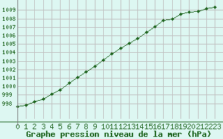 Courbe de la pression atmosphrique pour Vardo Ap